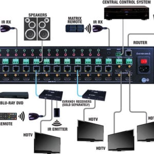 Evolution HDBaseT™ 16x16 Matrix Selector Switch - Vanco International