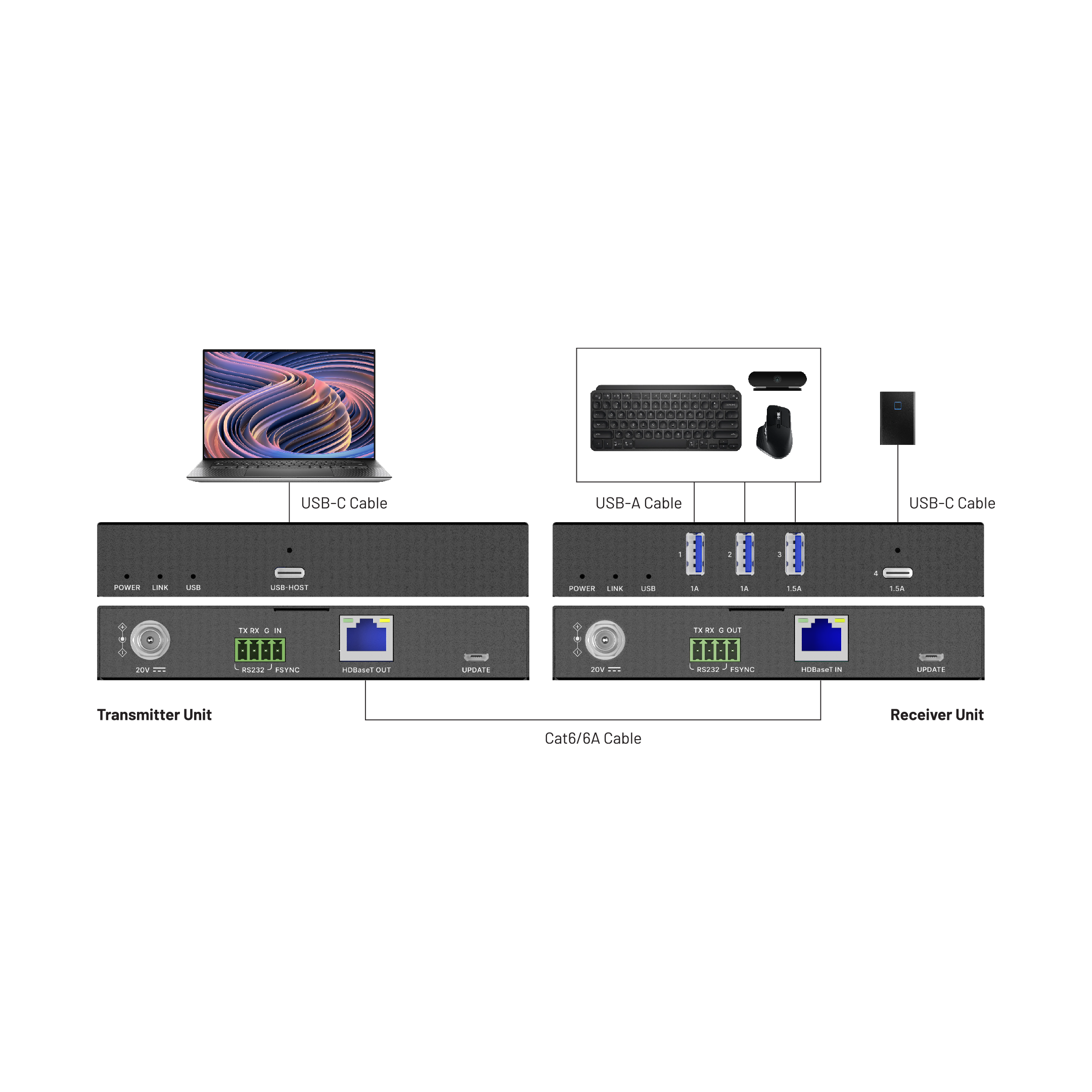 Connection diagram for the Evolution by Vanco EVEXUSB32 USB 3.2 Extender Over HDBaseT with USB-C